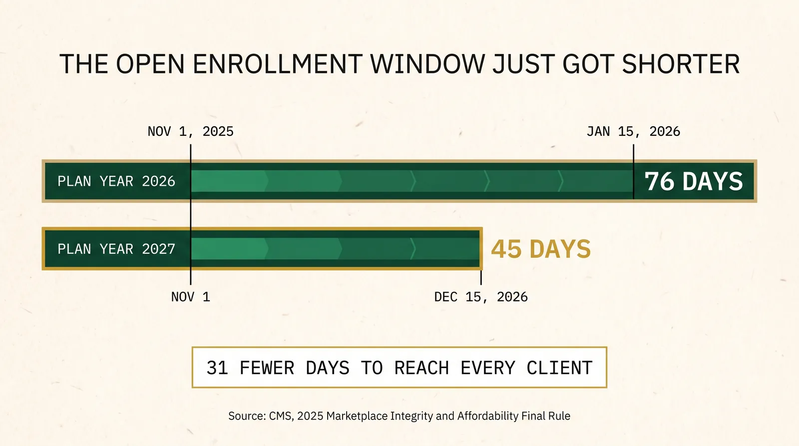 Timeline infographic comparing two ACA open enrollment windows: plan year 2026 ran November 1, 2025 to January 15, 2026, a 76-day window, versus plan year 2027 running November 1 to December 15, 2026, a 45-day window, a reduction of 31 fewer days to reach every client. Sourced to CMS's 2025 Marketplace Integrity and Affordability Final Rule.