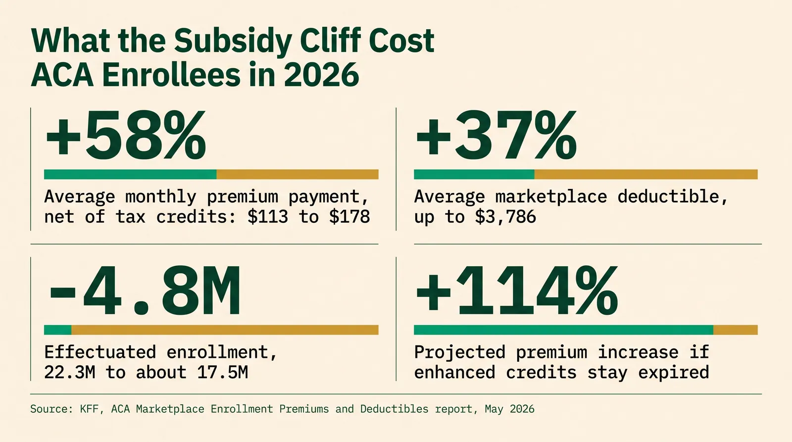 Stat card showing what the ACA subsidy cliff cost enrollees in 2026: a 58 percent increase in average monthly premium payments net of tax credits, from 113 dollars to 178 dollars; a 37 percent increase in average marketplace deductibles, up to 3,786 dollars; a drop of 4.8 million in effectuated enrollment, from 22.3 million to about 17.5 million; and a 114 percent projected premium increase if enhanced tax credits stay expired. Sourced to KFF's ACA Marketplace Enrollment, Premiums, and Deductibles report, May 2026.