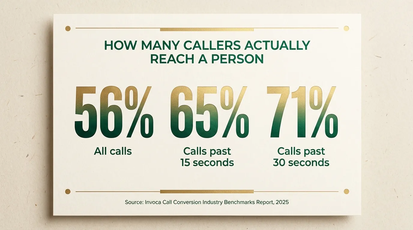 A stat card showing that 56% of all callers reach a live person, rising to 65% for calls lasting past 15 seconds and 71% for calls past 30 seconds, sourced to the Invoca Call Conversion Industry Benchmarks Report, 2025