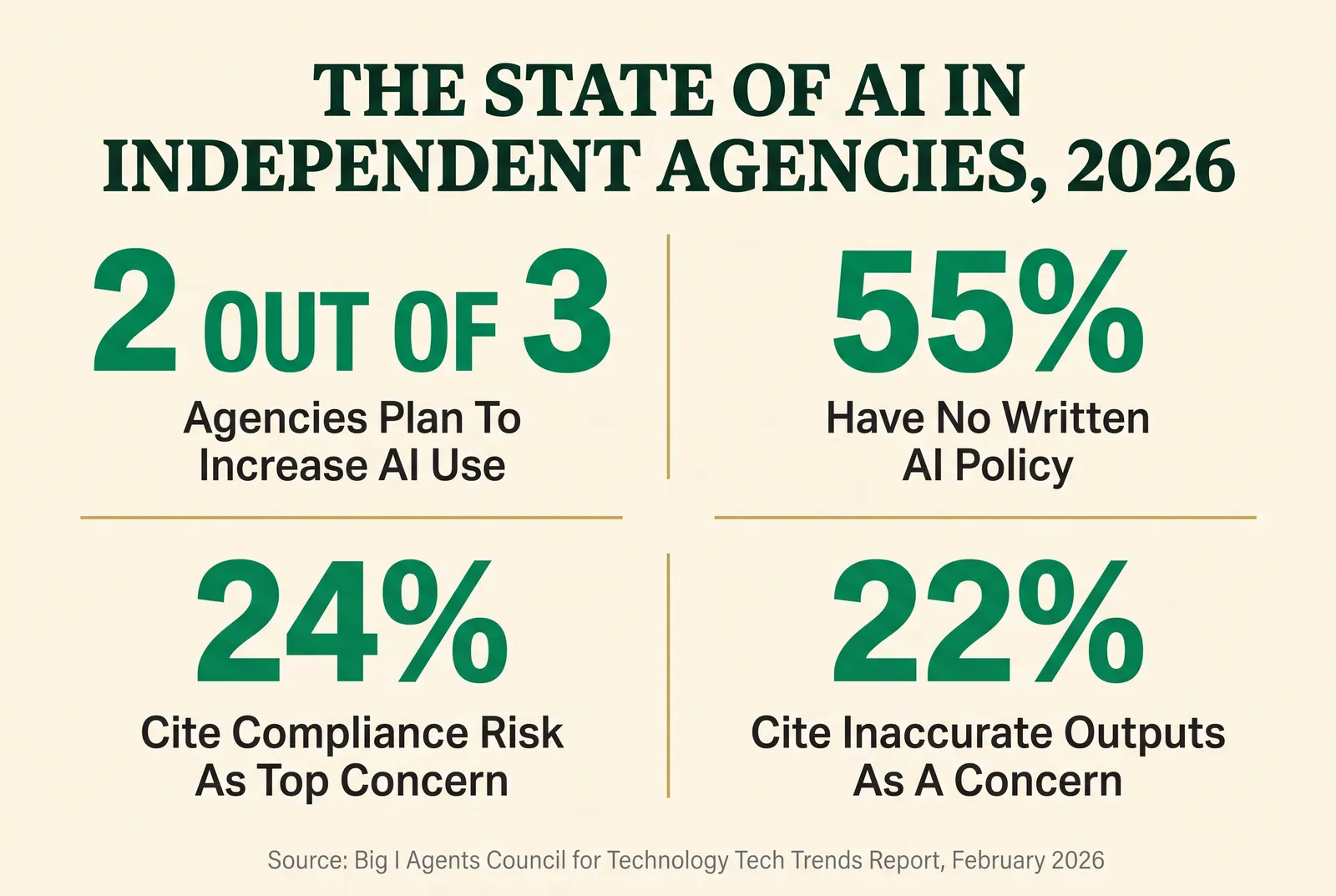 Stat card titled The State of AI in Independent Agencies 2026 showing four figures sourced to the Big I Agents Council for Technology Tech Trends Report, February 2026: 2 out of 3 agencies plan to increase AI use, 55 percent have no written AI policy, 24 percent cite compliance risk as their top concern, and 22 percent cite inaccurate outputs as a concern.
