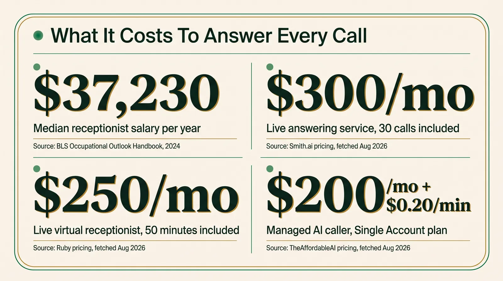 Stat card titled What It Costs To Answer Every Call showing four figures: 37,230 dollars median receptionist salary per year sourced to the BLS Occupational Outlook Handbook 2024, 300 dollars per month for a live answering service with 30 calls included sourced to Smith.ai pricing fetched August 2026, 250 dollars per month for a live virtual receptionist with 50 minutes included sourced to Ruby pricing fetched August 2026, and 200 dollars per month plus 0.20 dollars per minute for a managed AI caller on the Single Account plan sourced to TheAffordableAI pricing fetched August 2026.