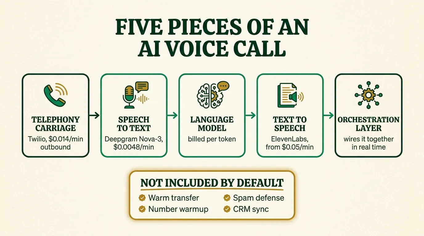 Flow infographic showing the five pieces every AI voice call requires: telephony carriage such as Twilio at 0.014 dollars per minute outbound, speech to text such as Deepgram Nova-3 at 0.0048 dollars per minute, a large language model billed per token such as OpenAI's Realtime API, text to speech such as ElevenLabs from 0.05 dollars per minute at the Business tier, and an orchestration layer that wires them together in real time, with a sixth box showing what none of the five include out of the box: warm transfer, number warmup, spam defense, and CRM sync.