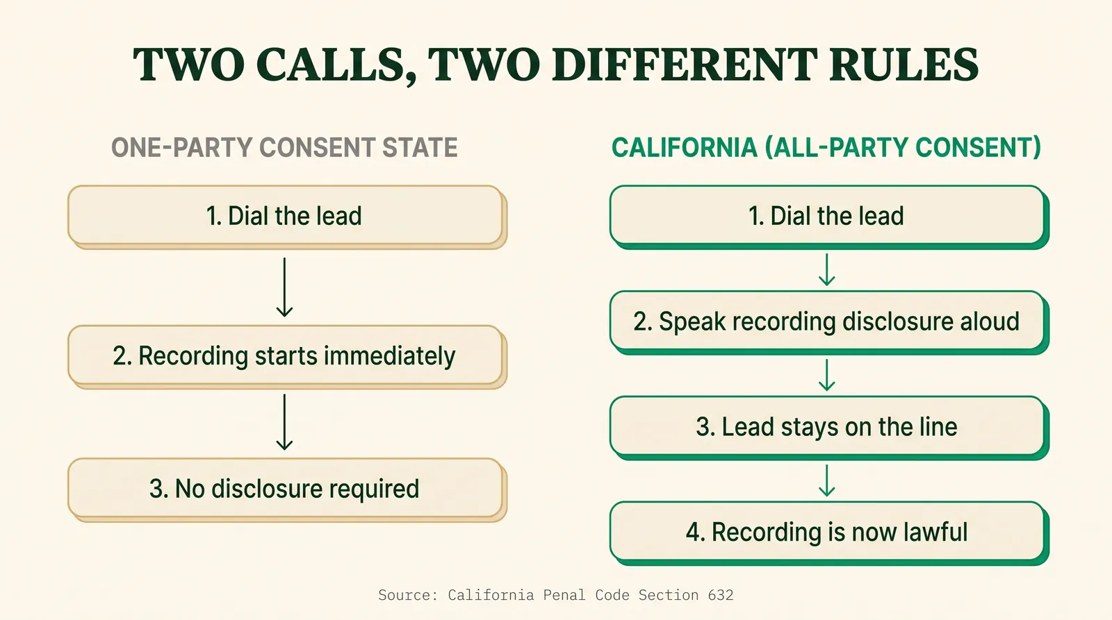 Infographic titled Two Calls, Two Different Rules, comparing a one-party consent state call flow (dial the lead, start recording immediately, no disclosure required) against a California all-party consent call flow (dial the lead, deliver a spoken recording disclosure, lead continues the call, recording is now lawful), sourced to California Penal Code Section 632