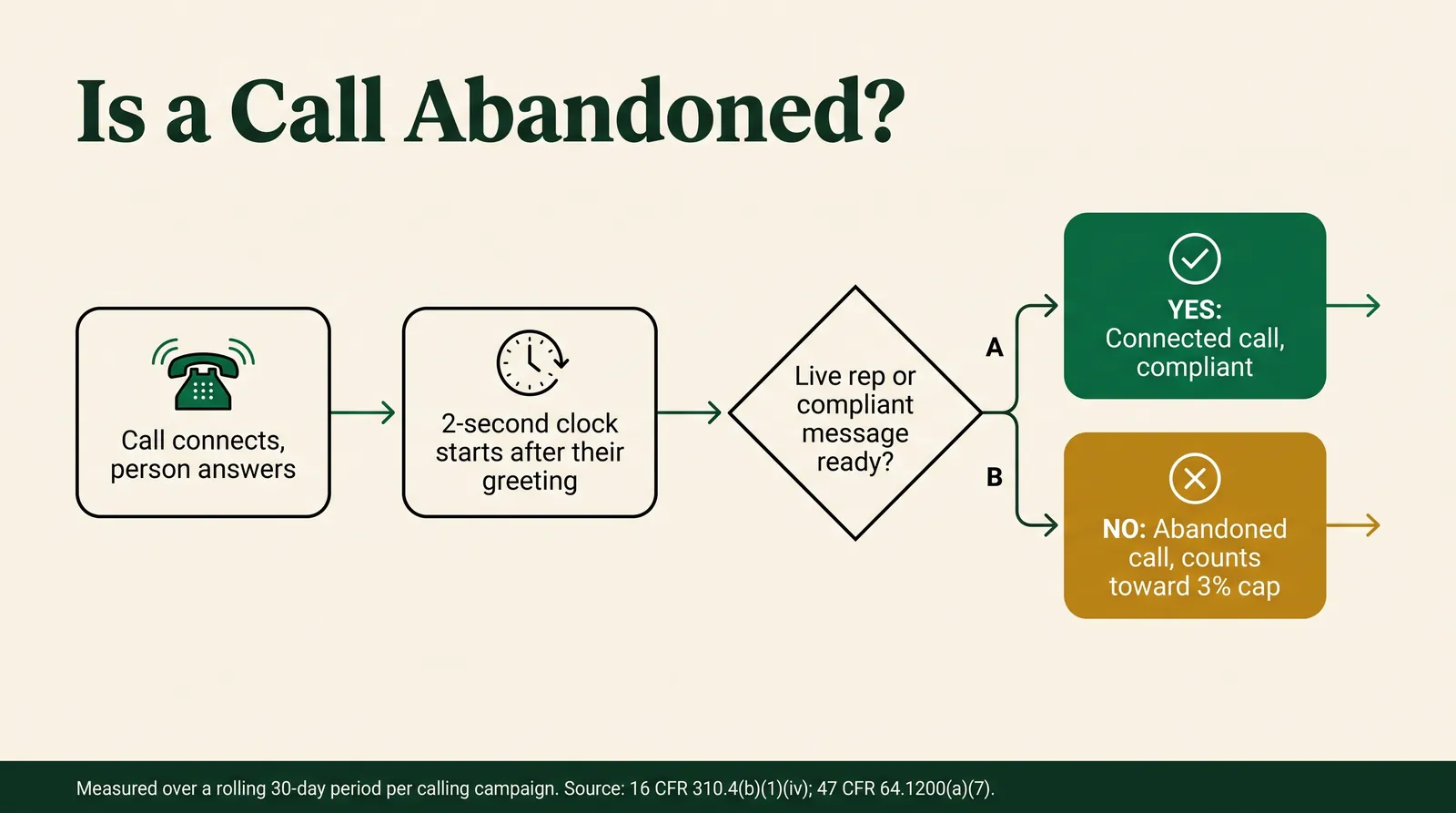 Flow diagram titled Is a Call Abandoned showing four steps: a call connects and a person answers, a two-second clock starts after their greeting, a decision point asking whether a live rep or compliant message is ready, branching to a green YES box for a connected compliant call or a gold NO box for an abandoned call that counts toward the 3 percent cap, sourced to 16 CFR 310.4(b)(1)(iv) and 47 CFR 64.1200(a)(7), measured over a rolling 30-day period per calling campaign
