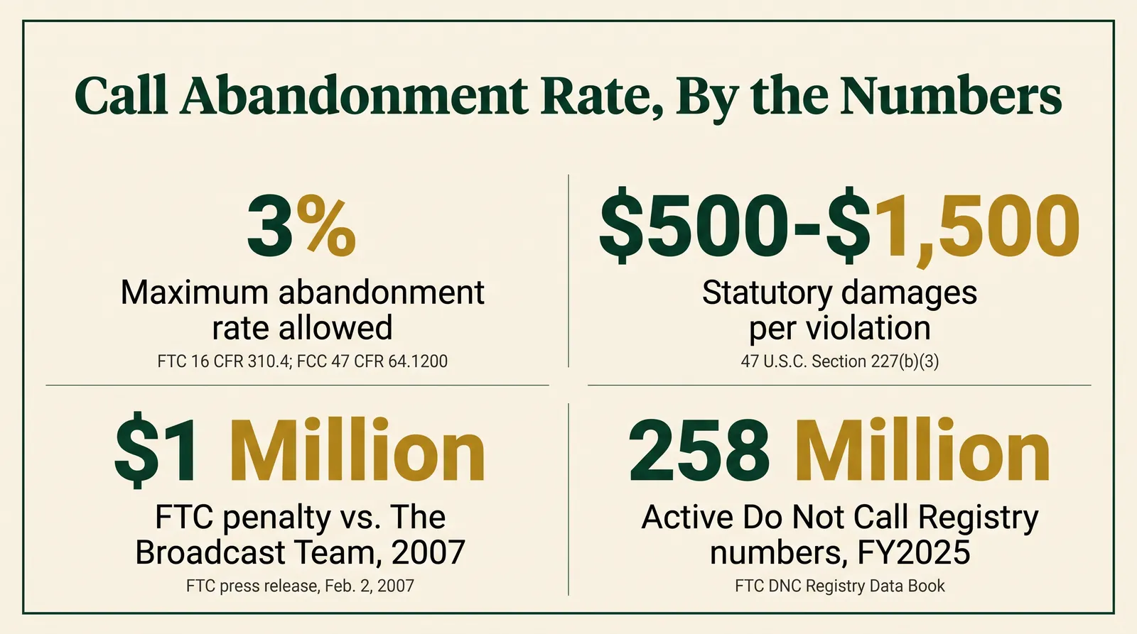 Stat card showing four sourced figures about call abandonment rate rules: 3 percent maximum abandonment rate under 16 CFR 310.4 and 47 CFR 64.1200; 500 to 1,500 dollars in TCPA statutory damages per violation under 47 U.S.C. 227(b)(3); a 1 million dollar FTC civil penalty against telemarketer The Broadcast Team in 2007 for abandoning more than 64 million calls; and 258 million active Do Not Call Registry numbers as of fiscal year 2025 per the FTC's Data Book