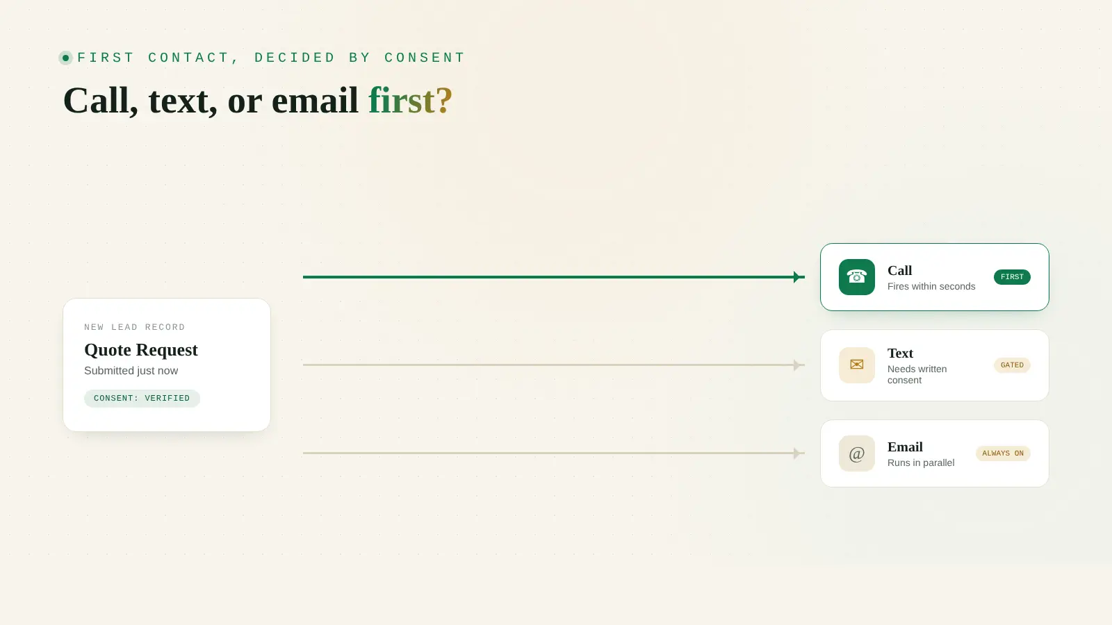 Editorial illustration in warm cream and forest green of three outbound channels, a phone call, a text message, and an email, branching from a single new insurance lead record, with one path highlighted as the compliant first move, in TheAffordableAI's Trust and Money brand style