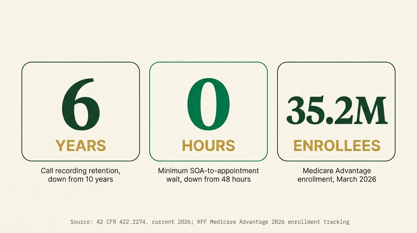 A stat card showing three sourced figures: 6 years minimum call recording retention, down from 10 years; 0 hours minimum wait between signing a Scope of Appointment and holding the plan appointment, down from 48 hours; and 35.2 million Medicare Advantage enrollees as of March 2026, sourced to 42 CFR 422.2274 and KFF's 2026 Medicare Advantage enrollment tracking