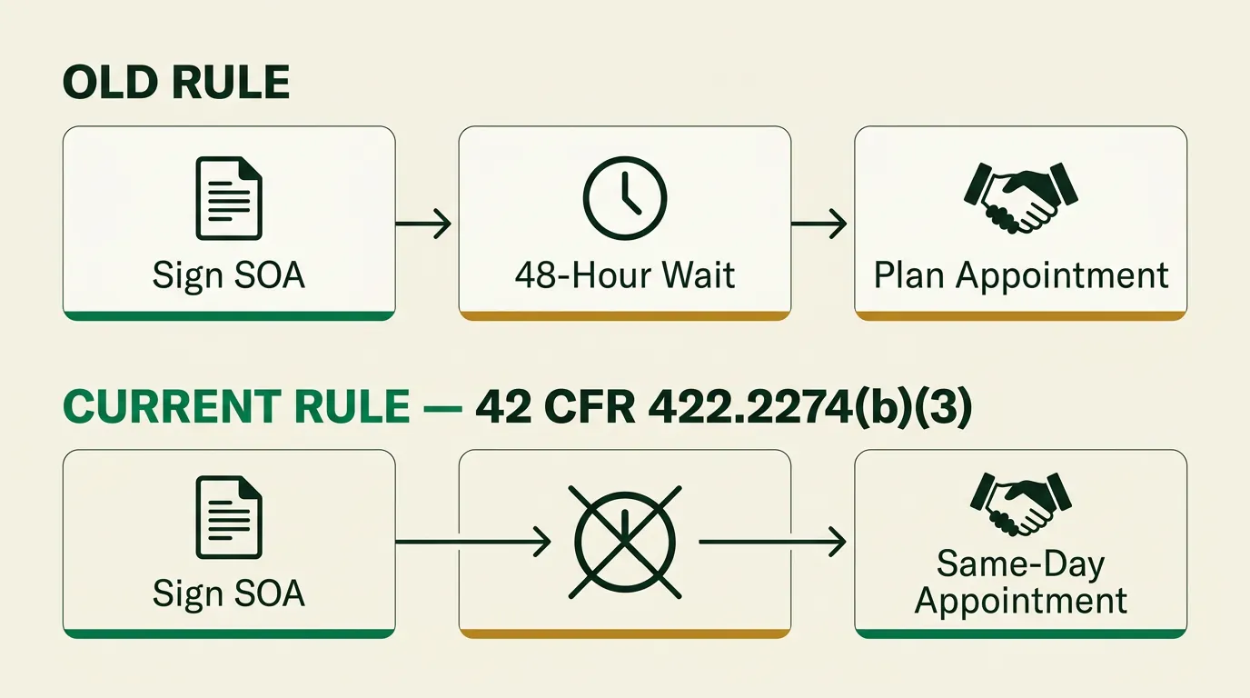 A side-by-side comparison graphic showing the old Medicare Scope of Appointment workflow with a mandatory 48-hour wait between signing the SOA and the plan conversation, versus the current 2026 workflow where the SOA is signed and the plan conversation can happen the same day, both citing 42 CFR 422.2274(b)(3)