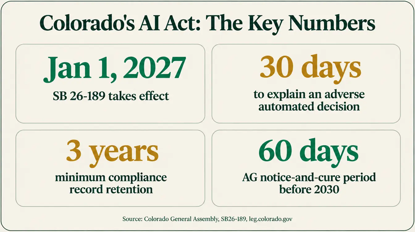Stat card titled Colorado's AI Act, the key numbers, showing four figures. January 1, 2027 as the effective date of SB 26-189's primary requirements. 30 days as the deadline to explain an adverse automated decision to a consumer. 3 years as the minimum compliance record retention period. 60 days as the notice-and-cure period the Colorado Attorney General must give before enforcement through 2029. Source named on the image: Colorado General Assembly, SB26-189, leg.colorado.gov.