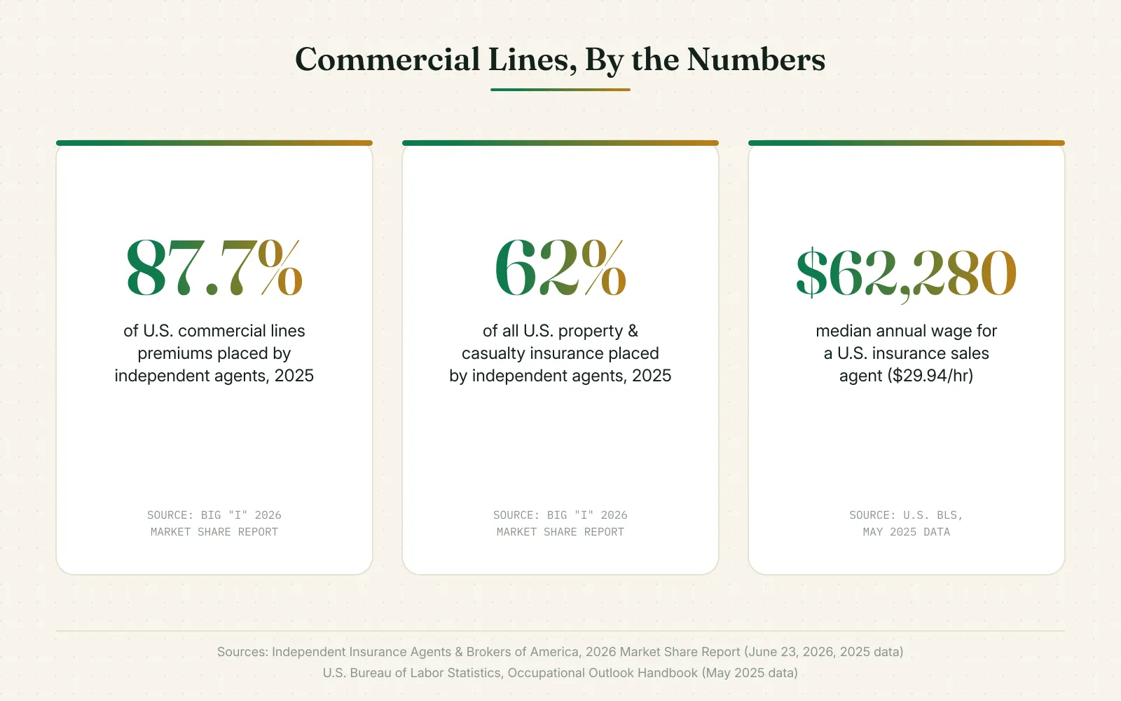 Stat card titled Commercial Lines By The Numbers showing three figures: 87.7 percent of U.S. commercial lines premiums placed by independent agents in 2025 per the Big I 2026 Market Share Report, 62 percent of all U.S. property and casualty insurance placed by independent agents in 2025 per the same report, and 62,280 dollars median annual wage for a U.S. insurance sales agent per the U.S. Bureau of Labor Statistics May 2025 data