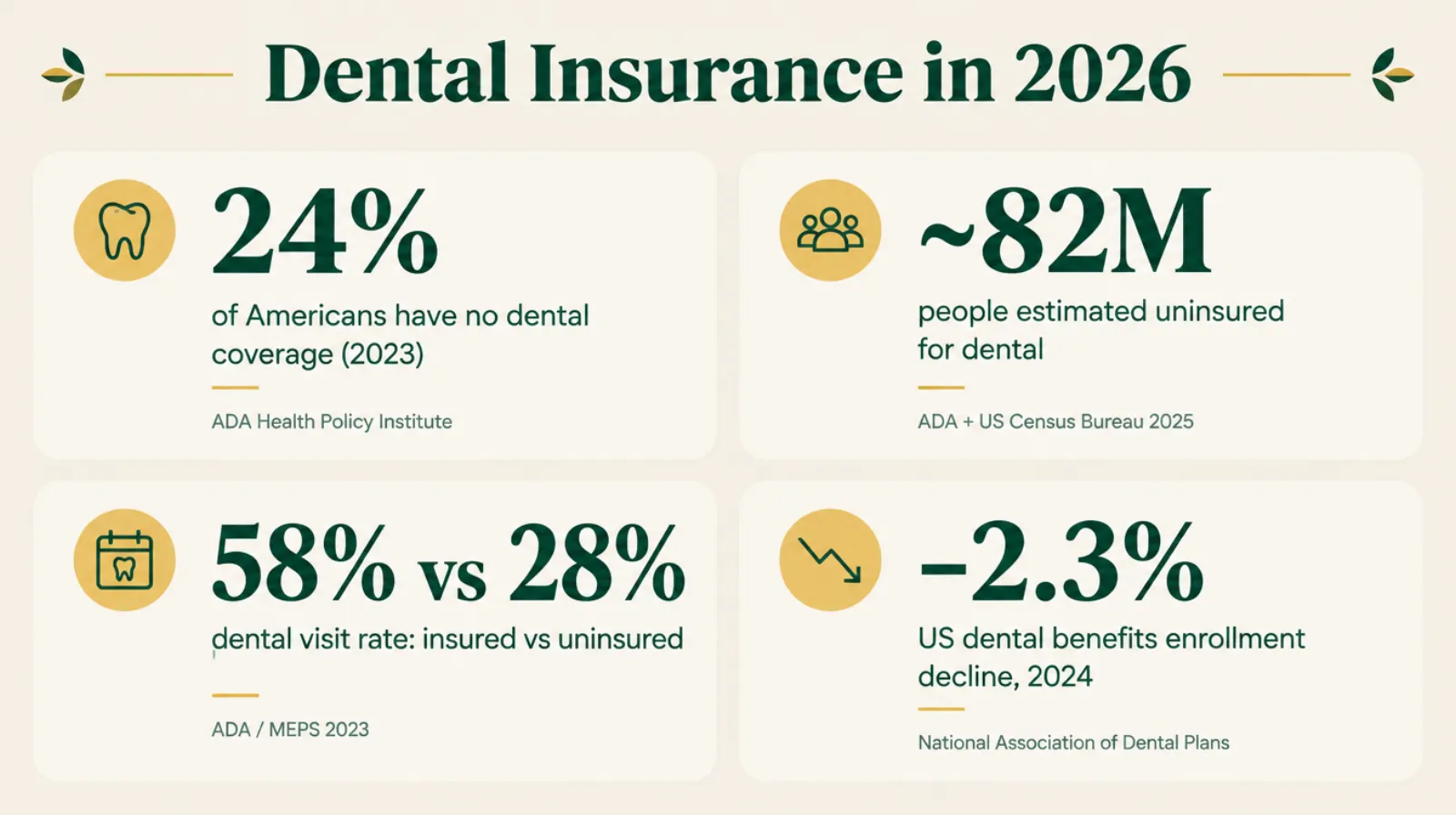 Stat card showing dental insurance market numbers for 2026: 24 percent of Americans have no dental coverage as of 2023 per the American Dental Association's Health Policy Institute; roughly 82 million people calculated against the Census Bureau's 2025 population estimate of 341.8 million; 58 percent of privately dental-insured adults visited a dentist in 2023 versus 28 percent of the uninsured per the same ADA data; total U.S. dental benefits enrollment fell 2.3 percent in 2024 per the National Association of Dental Plans.