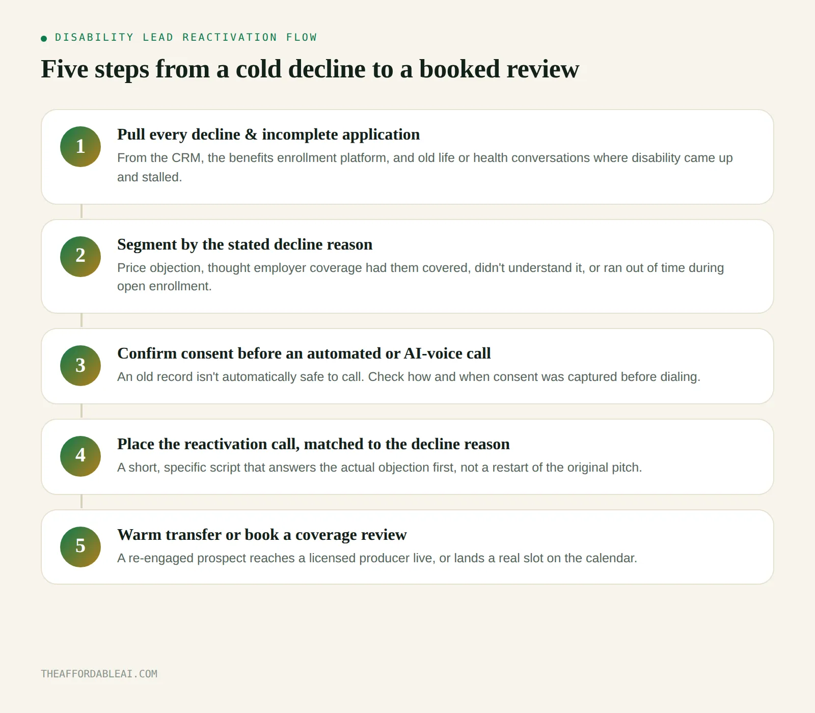 Infographic titled Disability Lead Reactivation Flow showing five steps: pull every decline and incomplete application from the CRM or benefits platform, segment leads by their stated reason for declining coverage, confirm consent before any automated or AI voice call goes out, place a reactivation call using a script matched to that decline reason, and warm transfer a re-engaged prospect to a licensed producer or book a coverage review on the calendar