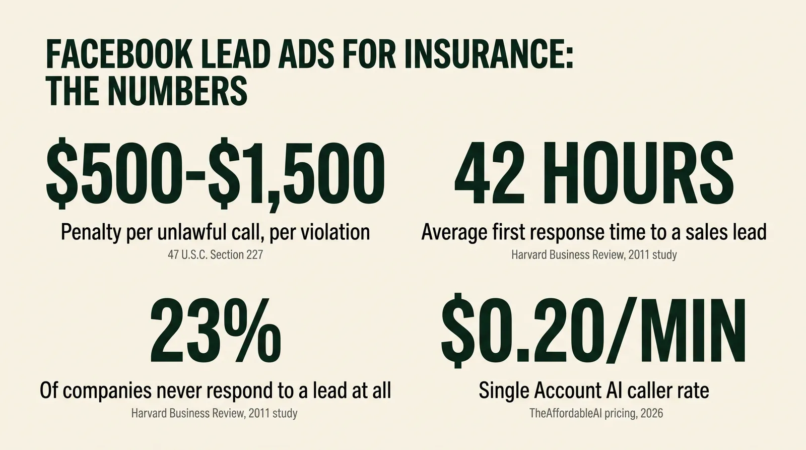 Stat card titled Facebook Lead Ads for Insurance: The Numbers, showing four sourced figures: $500 to $1,500 penalty per unlawful call under 47 U.S.C. Section 227, a 42-hour average first response time to a sales lead from a 2011 Harvard Business Review study, 23% of companies that never respond to a lead at all from the same study, and $0.20 per minute as TheAffordableAI's Single Account pricing