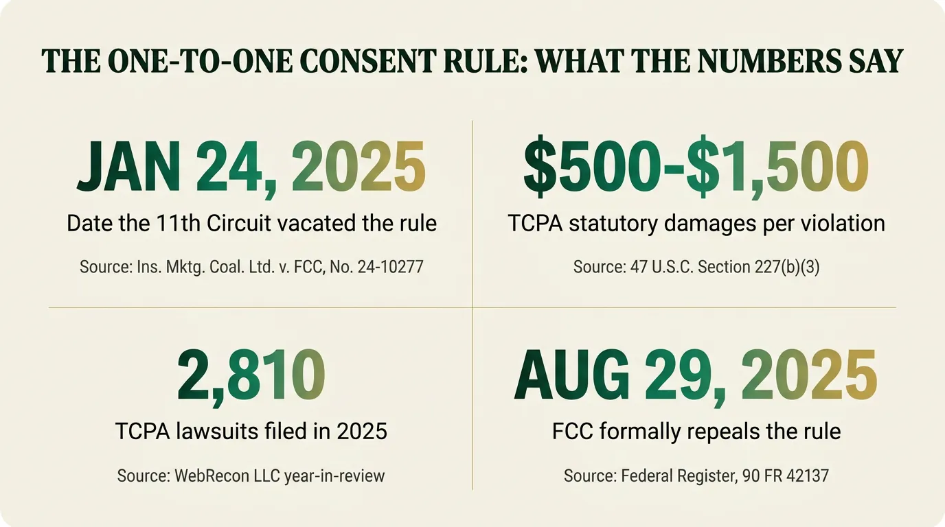 Stat card showing four figures about the FCC one-to-one consent rule and TCPA risk: January 24, 2025 as the date the Eleventh Circuit vacated the rule in Insurance Marketing Coalition Ltd v FCC; 500 to 1,500 dollars in TCPA statutory damages per violation under 47 U.S.C. 227(b)(3); 2,810 TCPA lawsuits filed in 2025 per WebRecon LLC's year in review; and August 29, 2025 as the date the FCC formally removed the rule from its own regulations per the Federal Register.