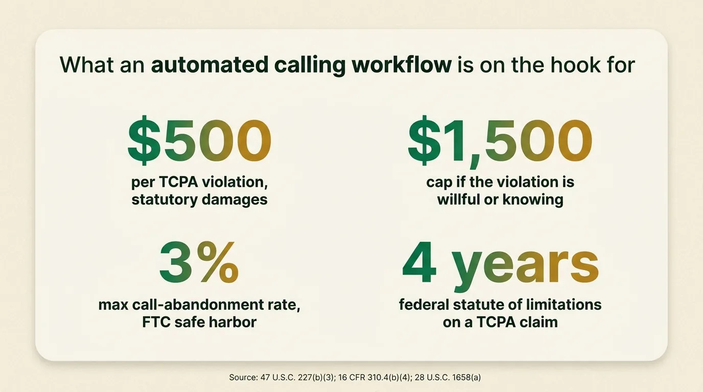 A stat card showing four compliance figures for an automated calling workflow: $500 per TCPA violation in statutory damages, $1,500 cap if the violation is willful or knowing, 3% maximum call-abandonment rate under the FTC safe harbor, and a 4-year federal statute of limitations on a TCPA claim