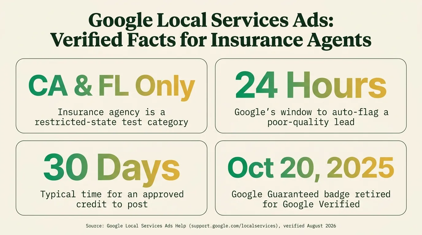 Stat card titled Google Local Services Ads Verified Facts for Insurance Agents showing four sourced figures: CA and FL only for the insurance agency restricted-state test category, 24 hours as Google's window to auto-flag a poor-quality lead, 30 days as the typical time for an approved credit to post, and October 20, 2025 as the date the Google Guaranteed badge was retired for Google Verified, sourced to Google Local Services Ads Help at support.google.com/localservices