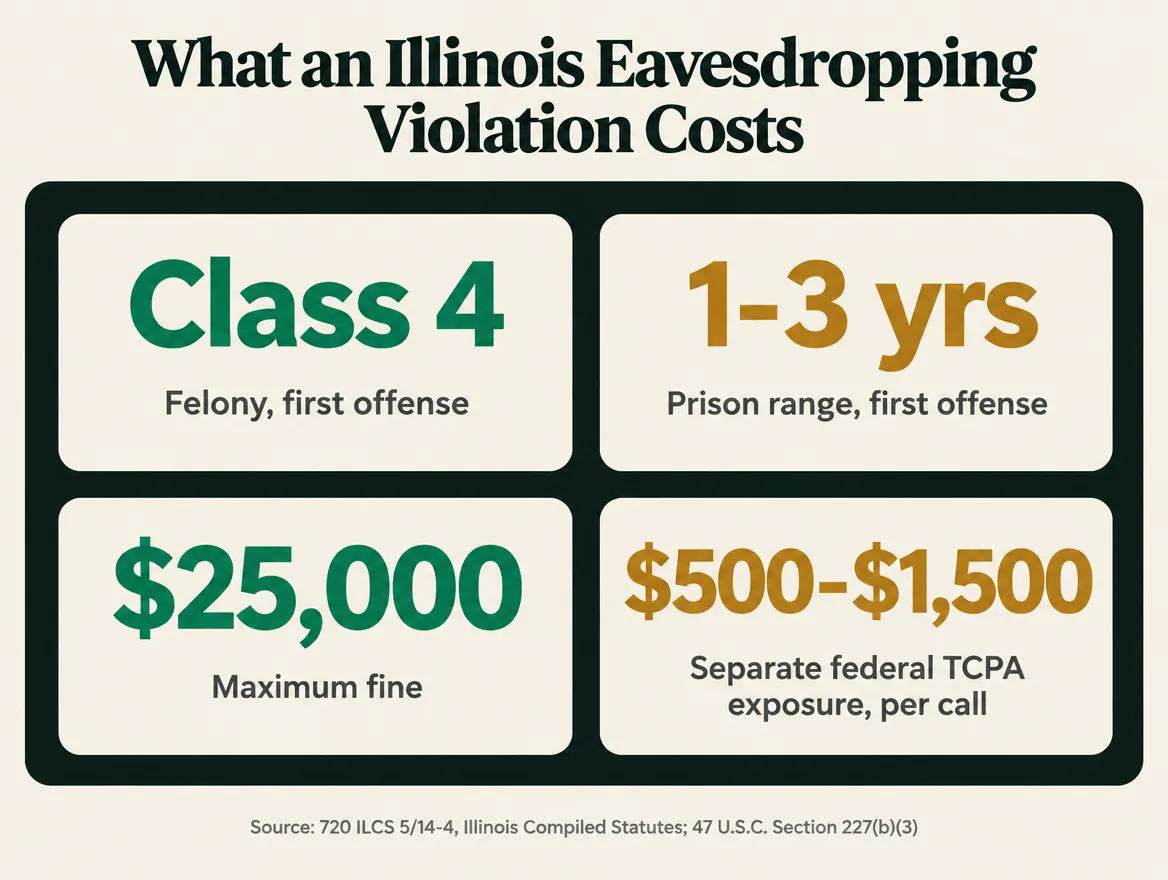 Stat card titled What an Illinois Eavesdropping Violation Costs, showing four figures: Class 4, felony for a first offense; 1 to 3 years, prison range for a first offense; 25,000 dollars, maximum fine; and 500 to 1,500 dollars, separate federal TCPA exposure per call. Sourced to 720 ILCS 5/14-4, Illinois Compiled Statutes, and 47 U.S.C. Section 227(b)(3).
