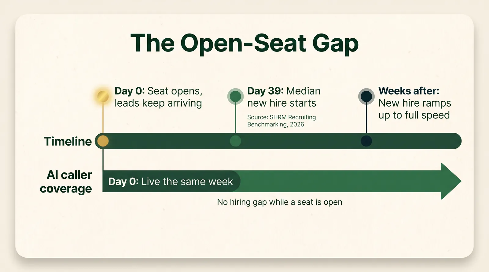 Infographic titled The Open-Seat Gap showing a timeline: Day 0, seat opens and leads keep arriving; Day 39, the median new hire starts, sourced to SHRM's 2026 Recruiting Benchmarking Report; weeks after, the new hire ramps up to full speed. A second bar below shows AI caller coverage starting live the same week at Day 0, labeled as no hiring gap while a seat is open.
