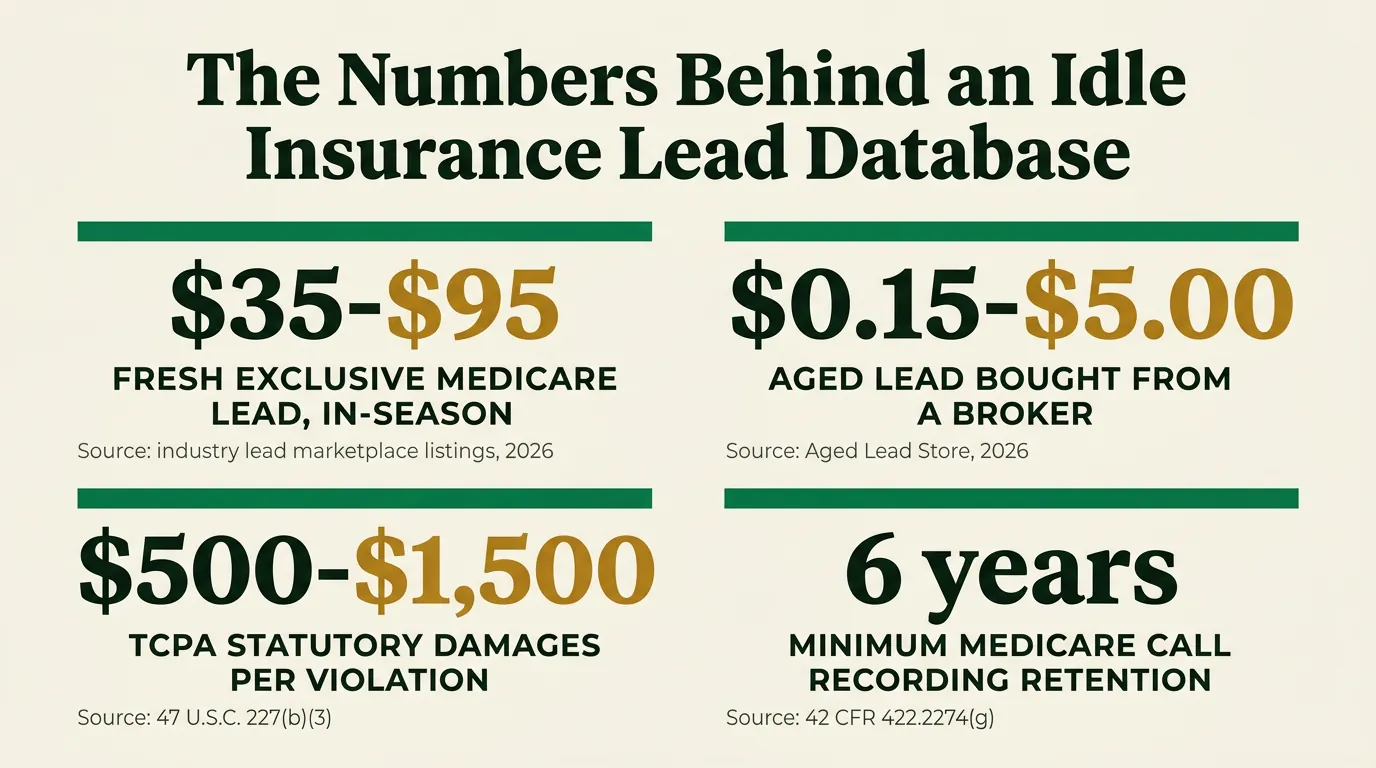 Stat card titled The Numbers Behind an Idle Insurance Lead Database showing four sourced figures: fresh exclusive Medicare lead costs 35 to 95 dollars per industry lead marketplace listings, aged leads cost 0.15 to 5.00 dollars per Aged Lead Store 2026 pricing, TCPA statutory damages run 500 to 1500 dollars per violation per 47 USC 227, and Medicare marketing calls must be retained a minimum of 6 years per 42 CFR 422.2274.