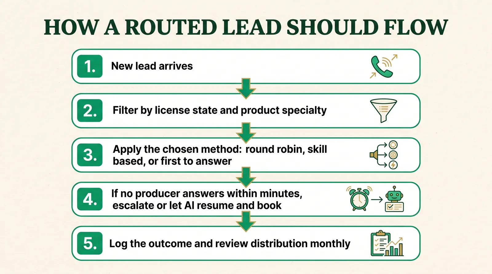 Infographic titled How a Routed Lead Should Flow showing five steps: 1 New lead arrives, 2 Filter by license state and product specialty, 3 Apply the chosen method: round robin, skill based, or first to answer, 4 If no producer answers within minutes, escalate or let AI resume and book, 5 Log the outcome and review distribution monthly.