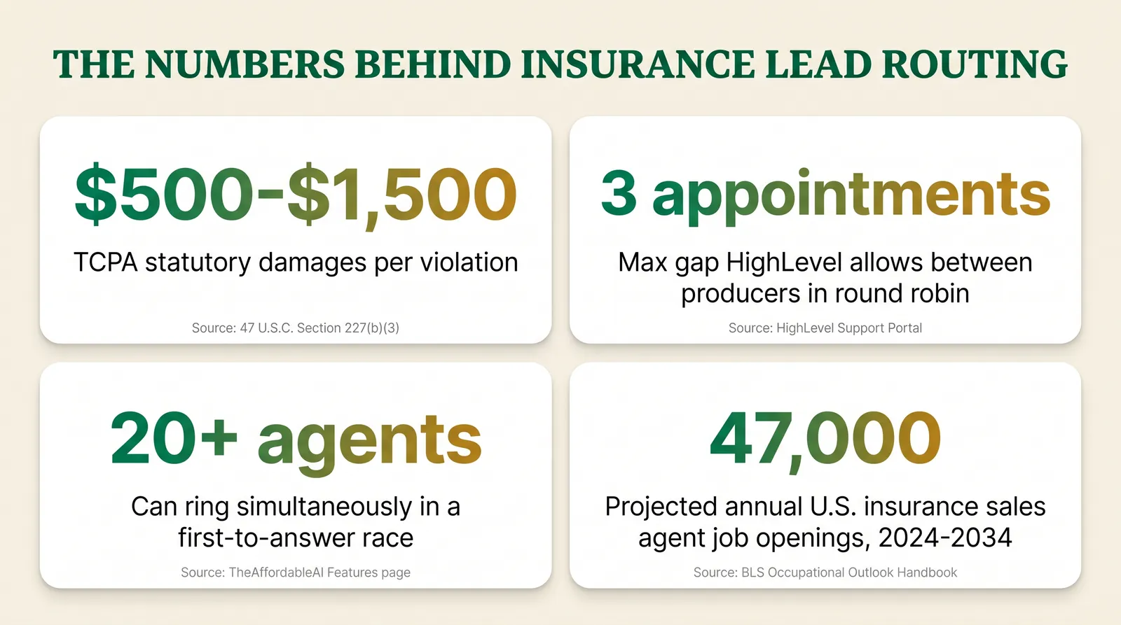 Stat card titled The Numbers Behind Insurance Lead Routing showing four sourced figures: TCPA statutory damages run 500 to 1500 dollars per violation per 47 USC 227, HighLevel round robin caps producers at 3 appointments apart per HighLevel Support Portal, an AI caller can ring 20 plus agents at once per TheAffordableAI Features page, and BLS projects 47000 annual insurance sales agent job openings through 2034.