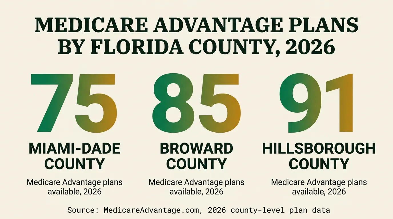 A stat card showing Medicare Advantage plan counts for three Florida counties in 2026: 75 plans in Miami-Dade, 85 in Broward, and 91 in Hillsborough, with source MedicareAdvantage.com printed on the image