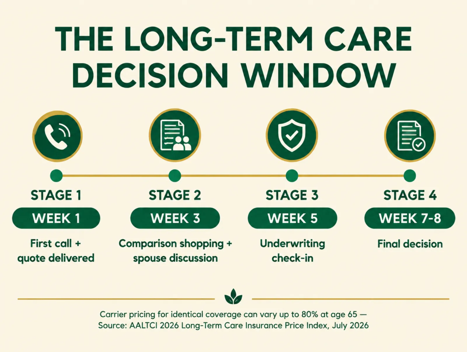 Infographic titled The Long-Term Care Decision Window showing a timeline from week 1 initial contact and quote delivered through week 3 comparison and spouse discussion to week 7 to 8 final decision, with a note that AALTCI 2026 data shows carrier pricing for identical coverage can vary by up to 80 percent at age 65