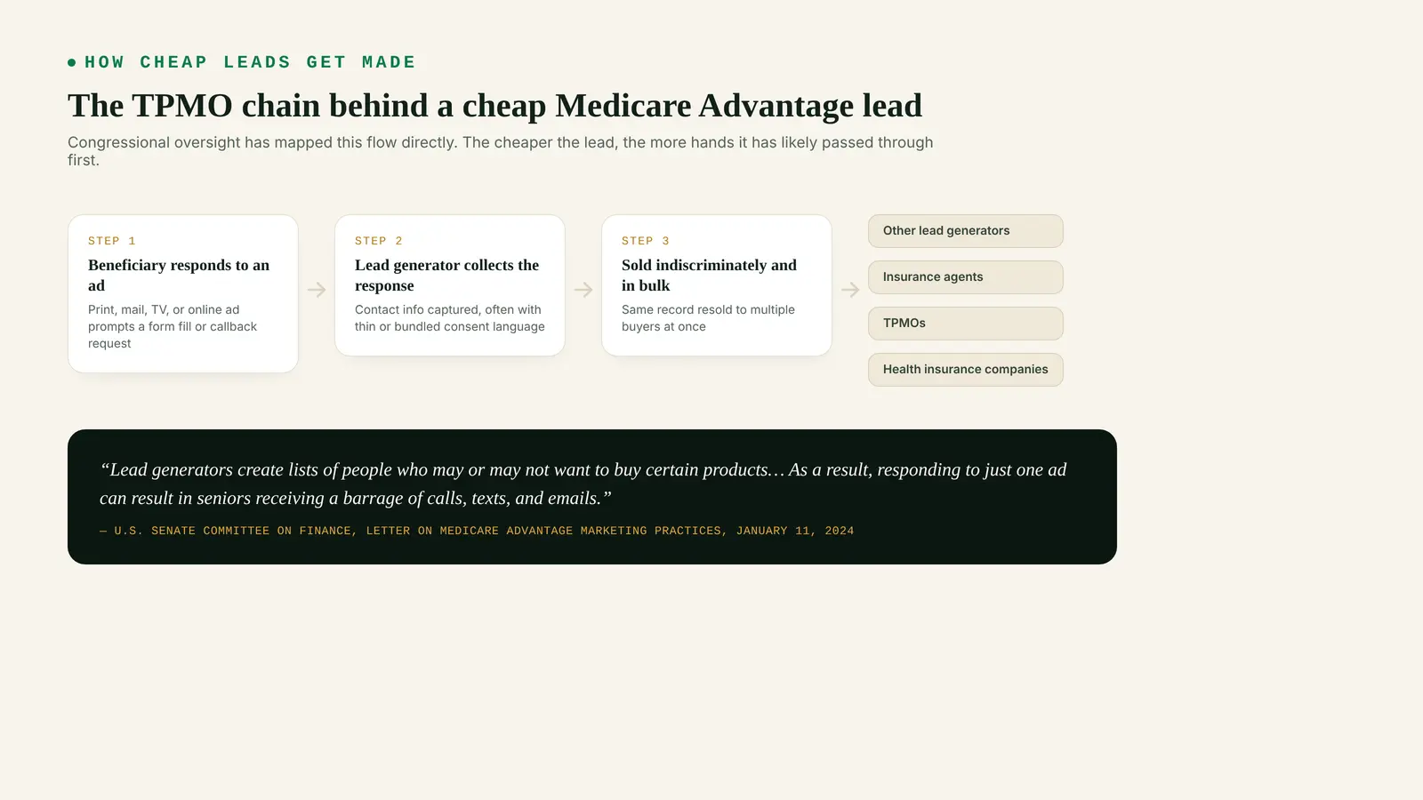 Infographic titled The TPMO Chain Behind a Cheap Lead, showing a labeled flow from a Medicare beneficiary responding to an ad, to a lead generator collecting the response, to the data being resold in bulk to multiple TPMOs and insurance agents at once, sourced to the Senate Finance Committee's January 2024 letter on Medicare Advantage marketing practices