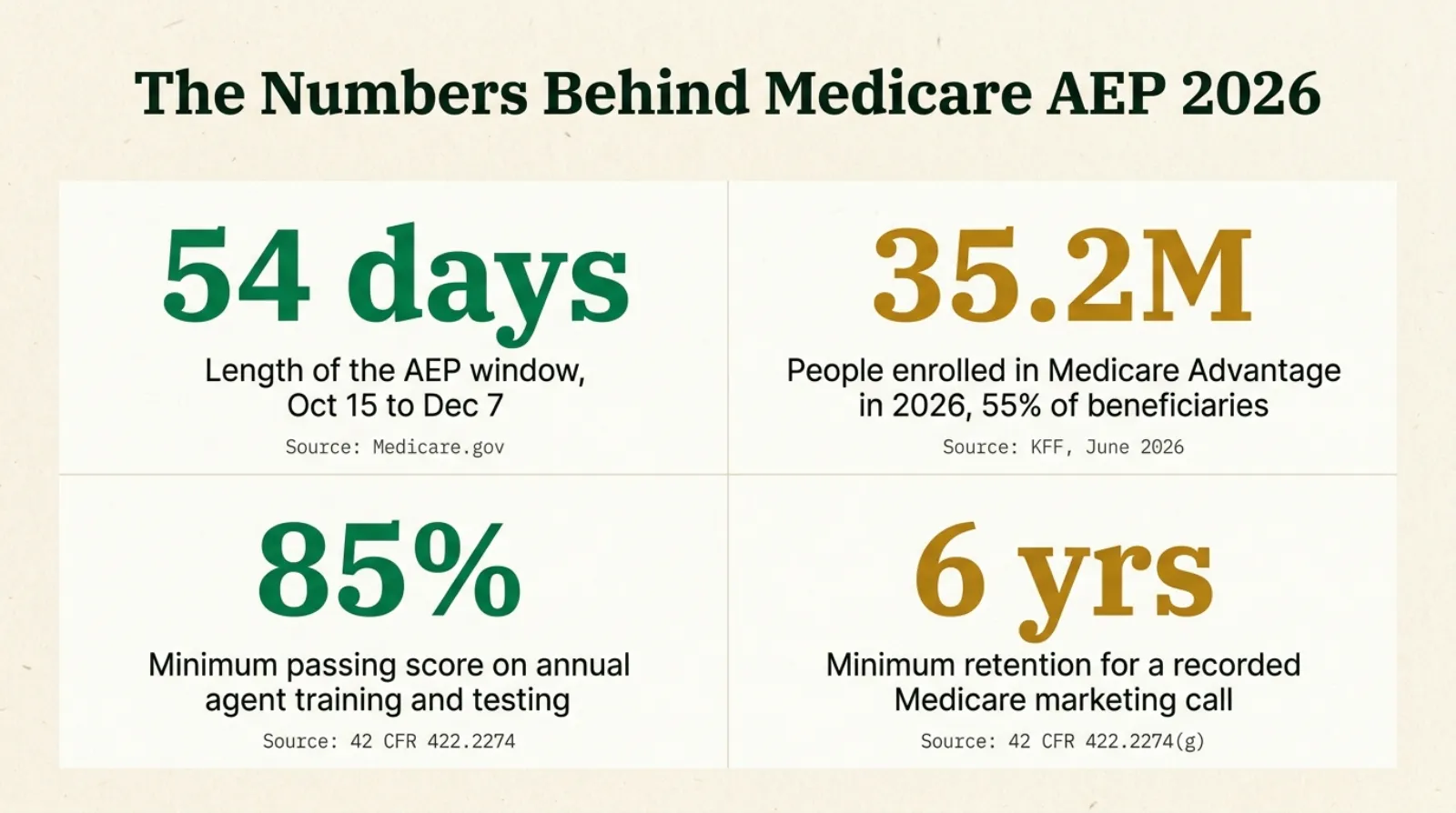 Stat card titled The Numbers Behind Medicare AEP 2026 showing four sourced figures: AEP runs October 15 to December 7, a 54 day window, per Medicare dot gov; 35.2 million of 64.2 million Medicare beneficiaries, 55 percent, were enrolled in Medicare Advantage in 2026 per KFF; agents and brokers must score 85 percent or higher on annual training and testing per 42 CFR 422.2274; Medicare marketing calls must be recorded and retained a minimum of 6 years per 42 CFR 422.2274 g.