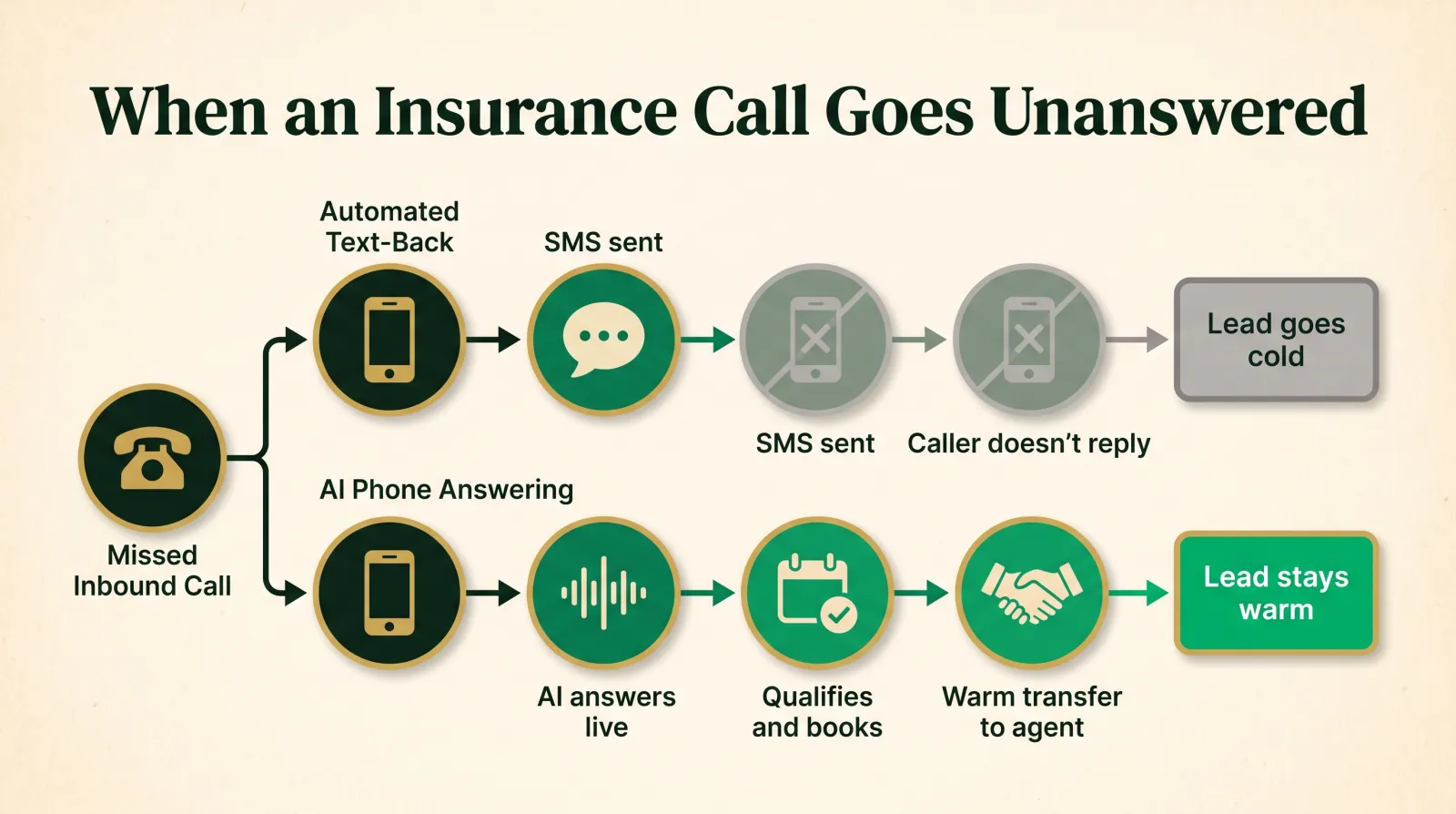 Flow diagram titled When an Insurance Call Goes Unanswered, comparing two paths from a missed inbound call: the automated text-back path where an SMS is sent but the caller often does not reply and the lead goes cold, versus the AI phone answering path where the AI answers live, qualifies the caller, books the appointment, and warm-transfers to an agent so the lead stays warm
