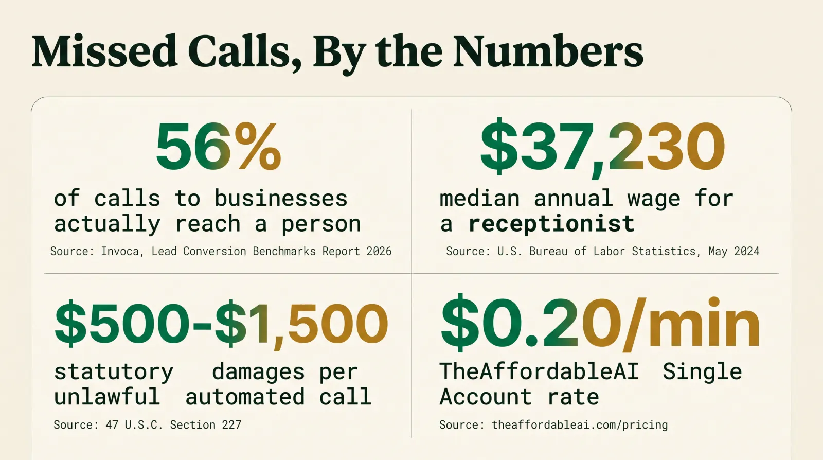 Stat card titled Missed Calls, By the Numbers, showing four sourced figures: 56% of calls to businesses actually reach a person from Invoca's 2026 Lead Conversion Benchmarks Report, a $37,230 median annual receptionist wage from the U.S. Bureau of Labor Statistics May 2024 data, $500 to $1,500 statutory damages per unlawful automated call under 47 U.S.C. Section 227, and $0.20 per minute as TheAffordableAI's Single Account rate
