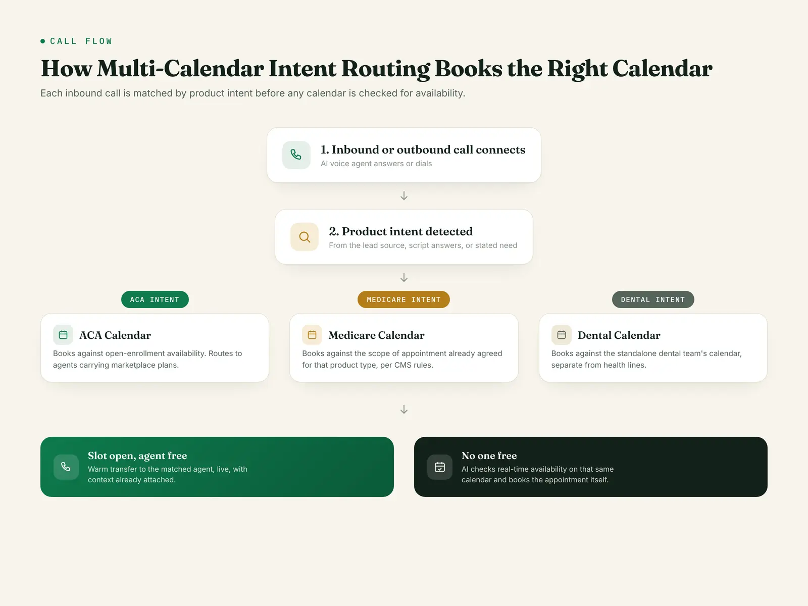 Call flow diagram showing an inbound or outbound call connecting, product intent being detected, routing to one of an ACA calendar, Medicare calendar, or dental calendar, then either a warm transfer to a free agent or the AI auto-booking the appointment if nobody is free