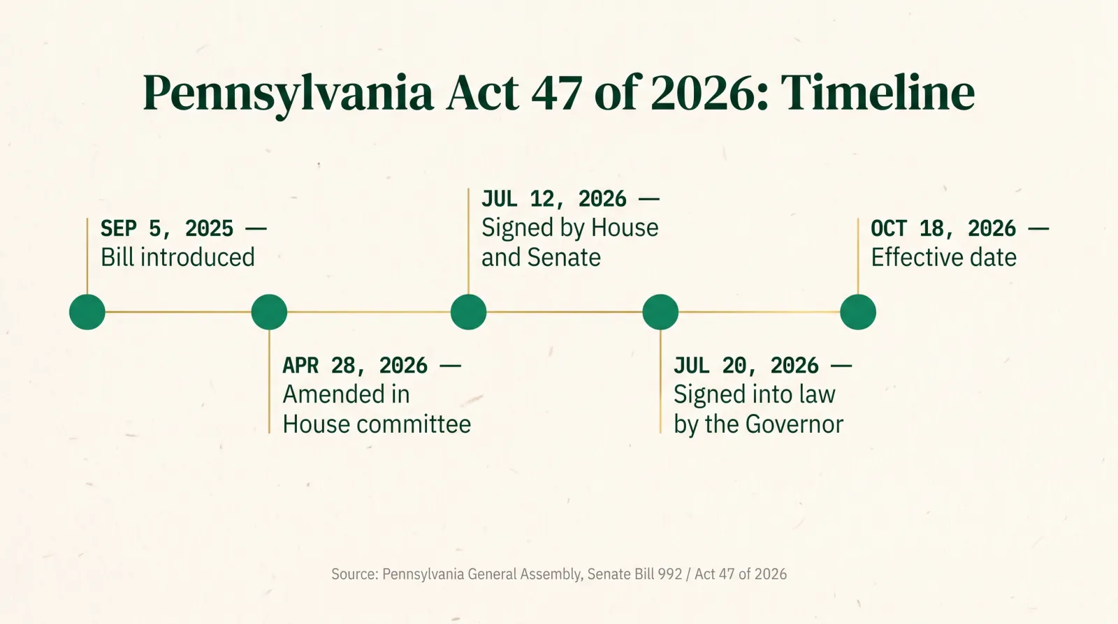 Timeline infographic for Pennsylvania Act 47 of 2026 showing five dated milestones: September 5, 2025, bill introduced; April 28, 2026, amended in House committee; July 12, 2026, signed by House and Senate; July 20, 2026, signed into law by the Governor; October 18, 2026, effective date. Sourced to the Pennsylvania General Assembly, Senate Bill 992 / Act 47 of 2026.