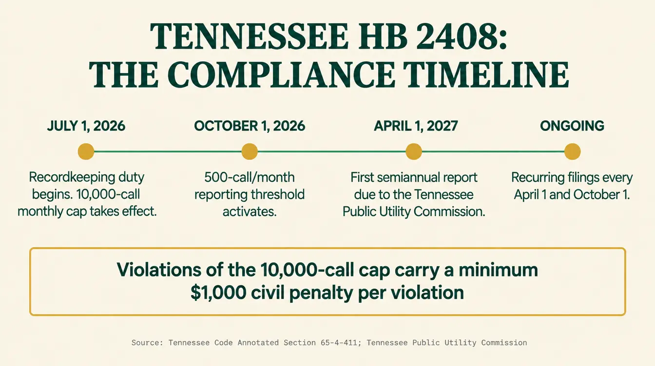 Infographic titled Tennessee HB 2408: The Compliance Timeline, showing four dated milestones. July 1, 2026: recordkeeping duty begins and the 10,000-call monthly cap takes effect. October 1, 2026: the 500-call-per-month reporting threshold activates. April 1, 2027: the first semiannual report is due to the Tennessee Public Utility Commission. Then recurring April 1 and October 1 filings every year after. A note states violations of the 10,000-call cap carry a minimum $1,000 civil penalty per violation under the Tennessee Consumer Protection Act. Sourced to Tennessee Code Annotated Section 65-4-411 and the Tennessee Public Utility Commission's public notice for telephone solicitors