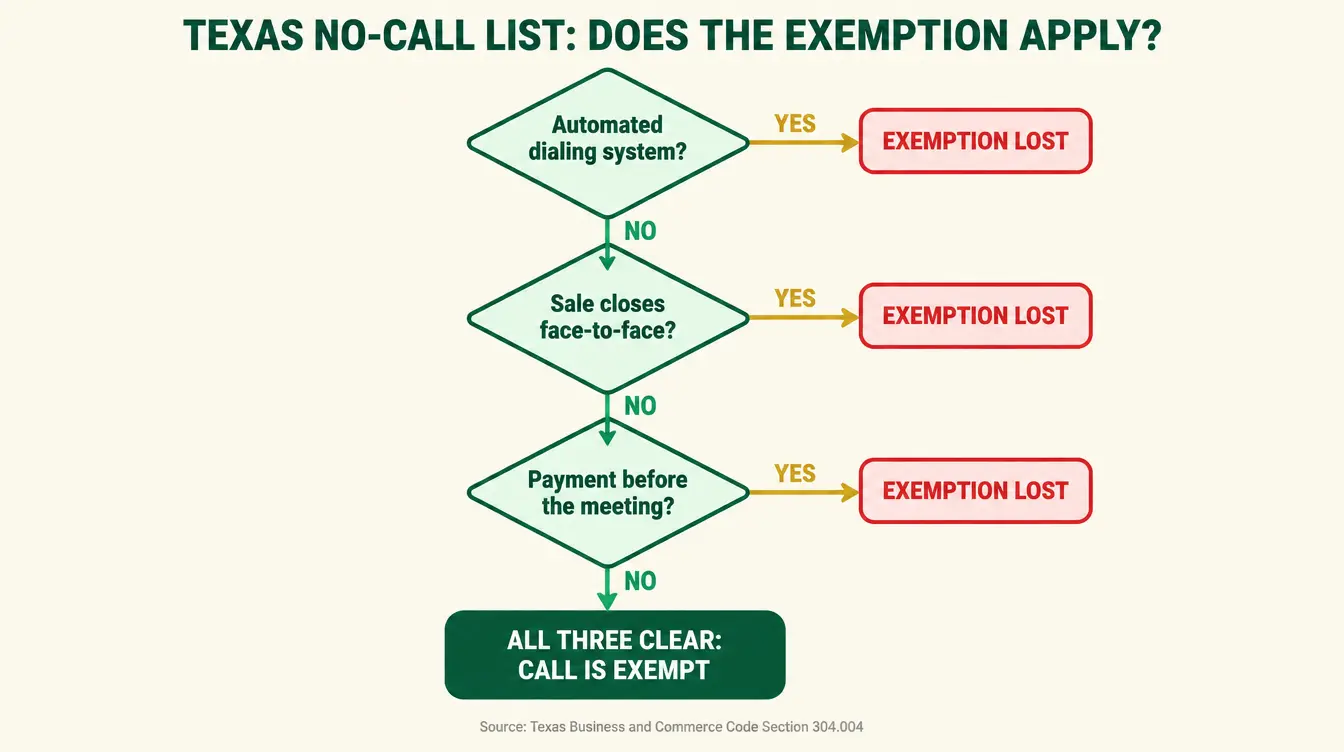 Infographic titled Texas No-Call List: Does the Insurance Agent Exemption Apply, showing a three-question decision path under Texas Business and Commerce Code Section 304.004. Question one: Is the call made by an automated telephone dialing system? If yes, the exemption does not apply and the number must be scrubbed against the Texas no-call list. If no, proceed. Question two: Does the sale close before a face-to-face meeting? If yes, exemption does not apply. If no, proceed. Question three: Is the consumer asked to pay before that meeting? If yes, exemption does not apply. If no, all three conditions are met and the call is exempt from Section 304.052. A note states an AI voice caller or predictive dialer fails question one automatically. Sourced to Texas Business and Commerce Code Section 304.004.