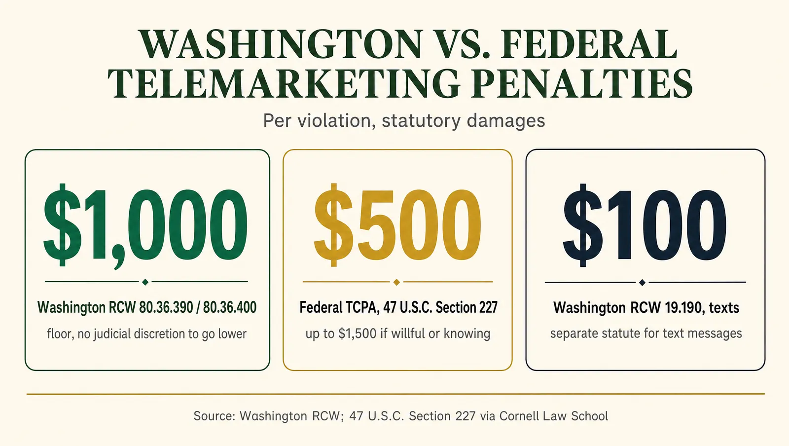 Stat card titled Washington vs. Federal Telemarketing Penalties, Per Violation, showing three figures: Washington RCW 80.36.390 and 80.36.400 at a 1,000 dollar floor with no judicial discretion to go lower, the federal TCPA at a 500 dollar floor up to 1,500 if willful, and Washington's Commercial Electronic Mail Act for texts at a 100 dollar floor, sourced to Washington RCW and 47 U.S.C. 227 via Cornell Law School