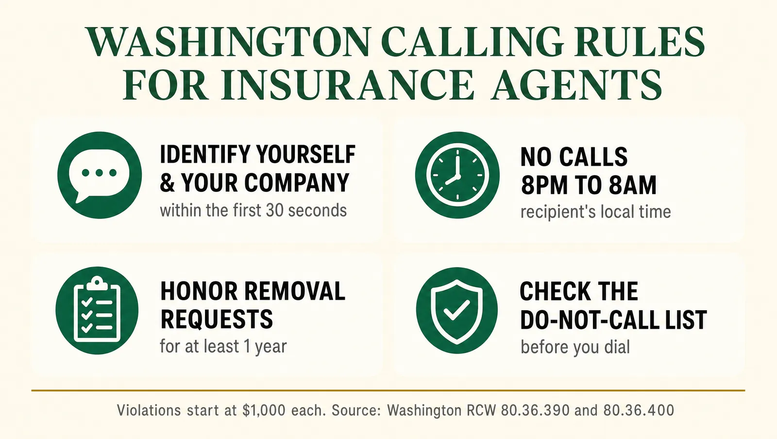 Infographic titled Washington Calling Rules for Insurance Agents showing four labeled requirements: identify yourself and your company within 30 seconds, no calls before 8am or after 8pm recipient local time, honor a removal request for at least one year, and check the number against the national Do Not Call registry, with a note that violations start at 1,000 dollars each